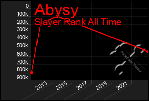 Total Graph of Abysy