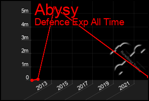 Total Graph of Abysy