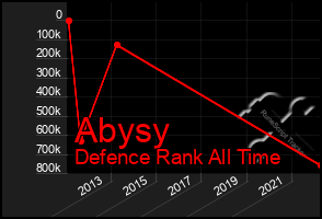 Total Graph of Abysy