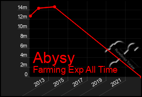 Total Graph of Abysy