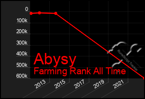 Total Graph of Abysy