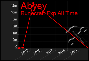 Total Graph of Abysy