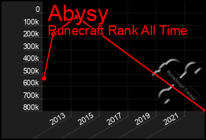 Total Graph of Abysy