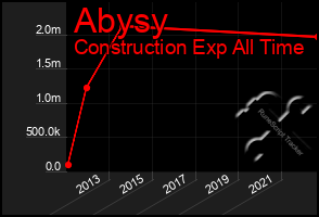 Total Graph of Abysy