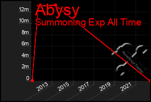 Total Graph of Abysy