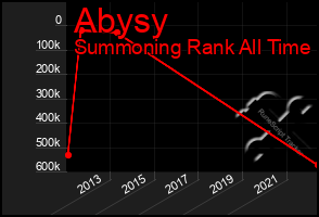 Total Graph of Abysy