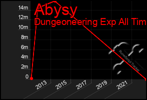 Total Graph of Abysy