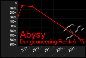 Total Graph of Abysy