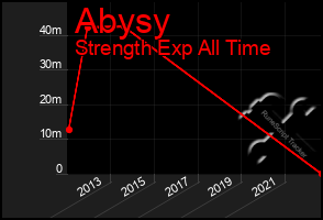 Total Graph of Abysy