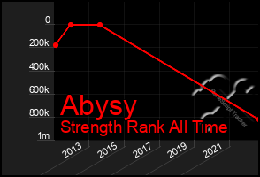 Total Graph of Abysy