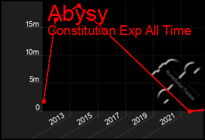 Total Graph of Abysy