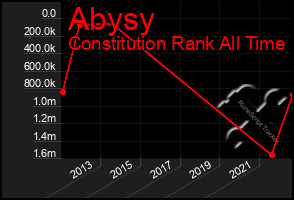 Total Graph of Abysy