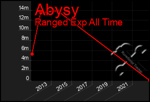 Total Graph of Abysy