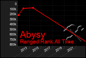 Total Graph of Abysy