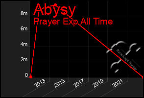 Total Graph of Abysy