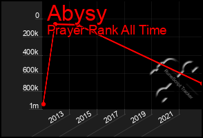 Total Graph of Abysy