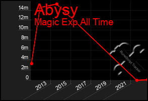 Total Graph of Abysy