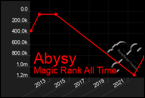 Total Graph of Abysy