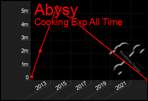 Total Graph of Abysy