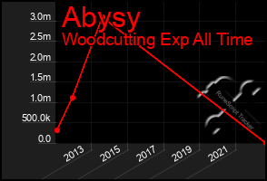 Total Graph of Abysy