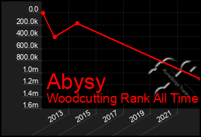 Total Graph of Abysy