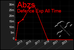 Total Graph of Abzs