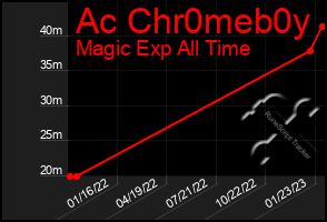 Total Graph of Ac Chr0meb0y