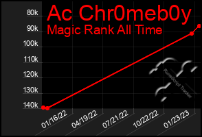 Total Graph of Ac Chr0meb0y