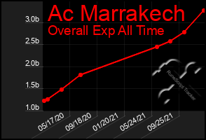 Total Graph of Ac Marrakech