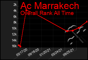 Total Graph of Ac Marrakech