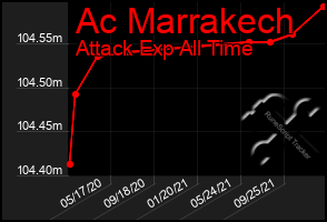 Total Graph of Ac Marrakech