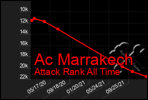 Total Graph of Ac Marrakech