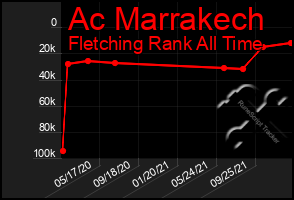 Total Graph of Ac Marrakech