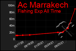 Total Graph of Ac Marrakech