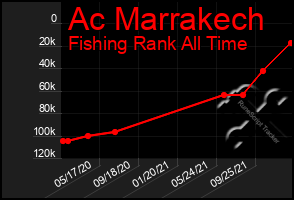 Total Graph of Ac Marrakech