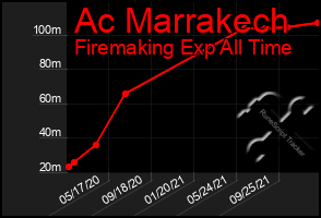 Total Graph of Ac Marrakech