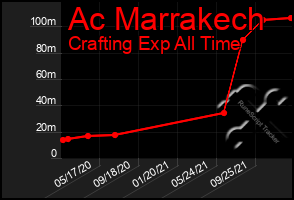 Total Graph of Ac Marrakech