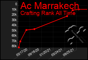 Total Graph of Ac Marrakech