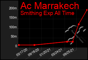 Total Graph of Ac Marrakech