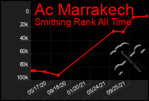 Total Graph of Ac Marrakech