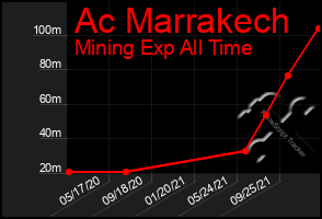 Total Graph of Ac Marrakech