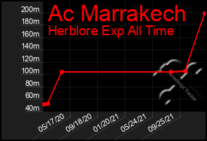 Total Graph of Ac Marrakech