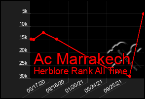 Total Graph of Ac Marrakech