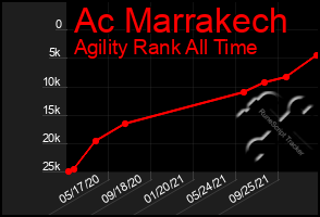 Total Graph of Ac Marrakech