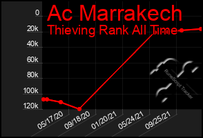 Total Graph of Ac Marrakech