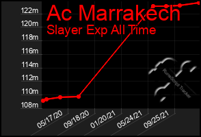 Total Graph of Ac Marrakech