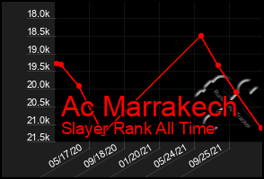 Total Graph of Ac Marrakech