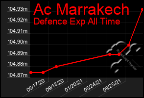 Total Graph of Ac Marrakech