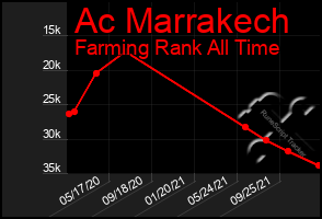 Total Graph of Ac Marrakech