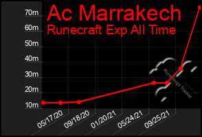 Total Graph of Ac Marrakech